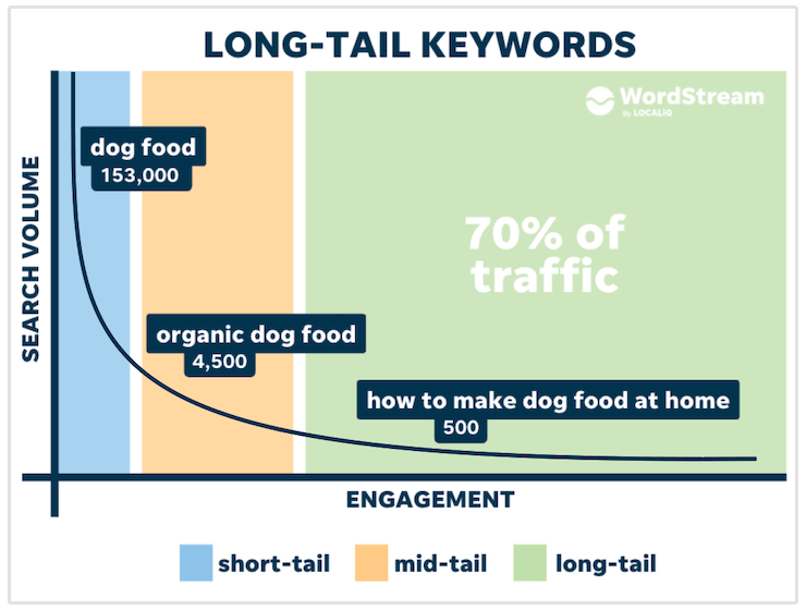 long tail keywords